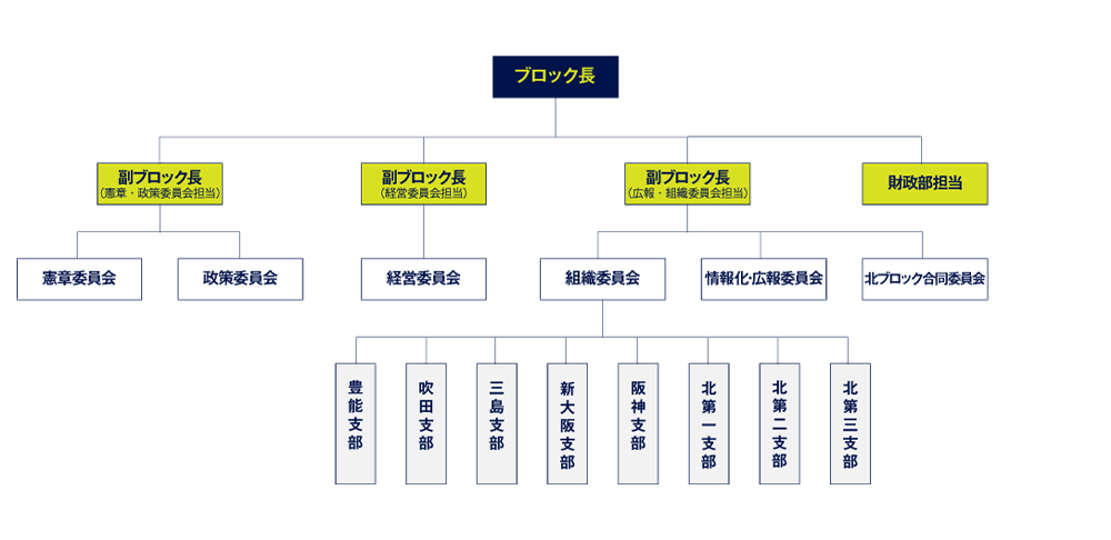 組織図